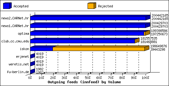 Outgoing feeds (innfeed) by Volume