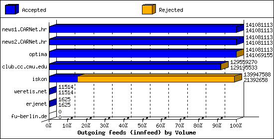 Outgoing feeds (innfeed) by Volume