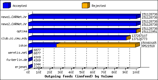 Outgoing feeds (innfeed) by Volume