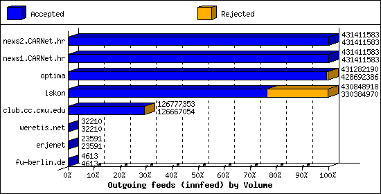 Outgoing feeds (innfeed) by Volume