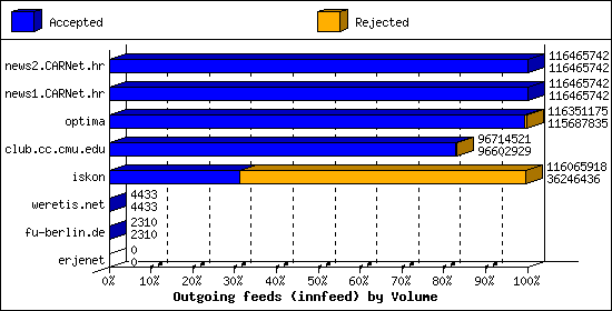 Outgoing feeds (innfeed) by Volume