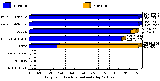 Outgoing feeds (innfeed) by Volume