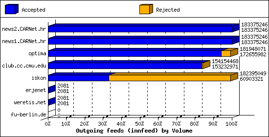 Outgoing feeds (innfeed) by Volume