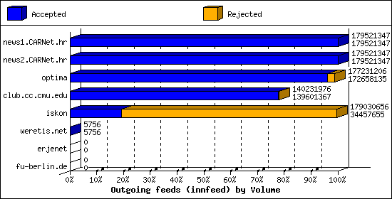 Outgoing feeds (innfeed) by Volume