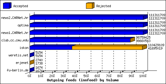 Outgoing feeds (innfeed) by Volume