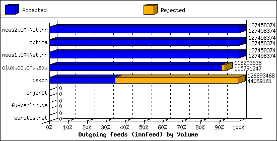 Outgoing feeds (innfeed) by Volume