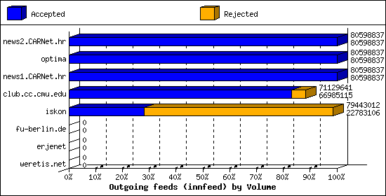Outgoing feeds (innfeed) by Volume