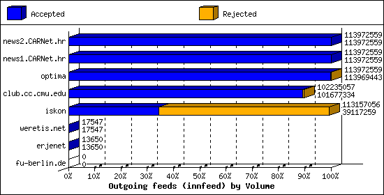 Outgoing feeds (innfeed) by Volume