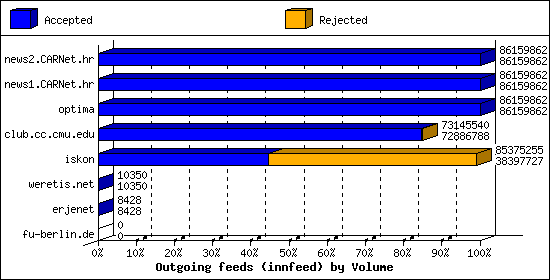 Outgoing feeds (innfeed) by Volume