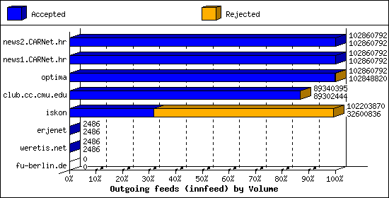 Outgoing feeds (innfeed) by Volume