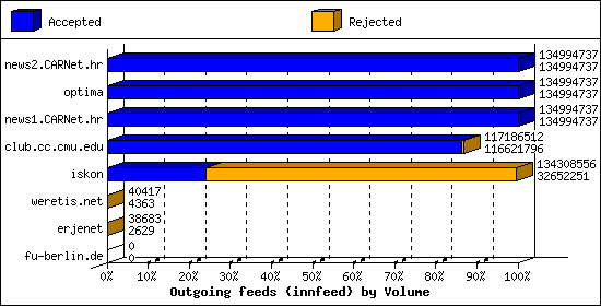 Outgoing feeds (innfeed) by Volume