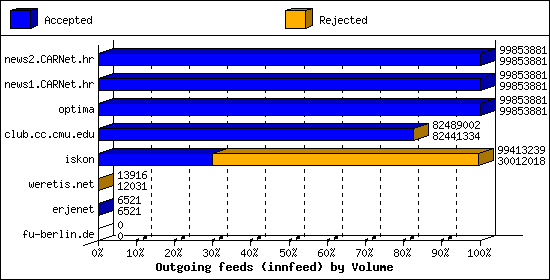 Outgoing feeds (innfeed) by Volume