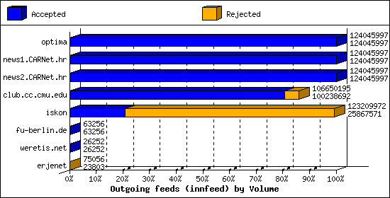 Outgoing feeds (innfeed) by Volume