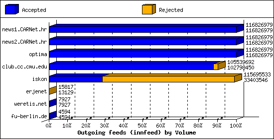 Outgoing feeds (innfeed) by Volume