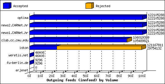 Outgoing feeds (innfeed) by Volume