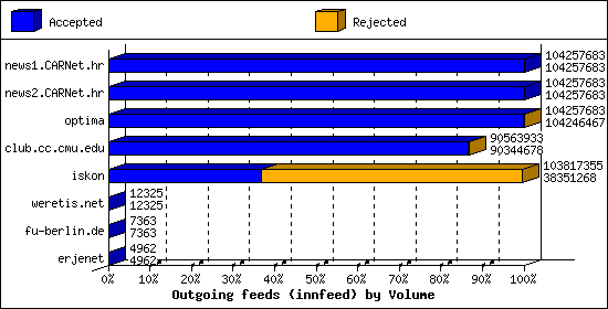 Outgoing feeds (innfeed) by Volume