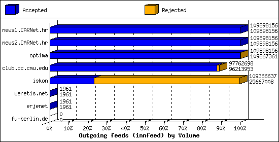 Outgoing feeds (innfeed) by Volume
