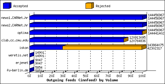 Outgoing feeds (innfeed) by Volume