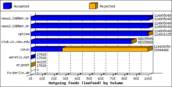 Outgoing feeds (innfeed) by Volume