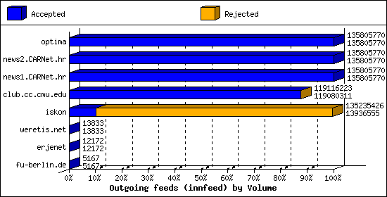 Outgoing feeds (innfeed) by Volume