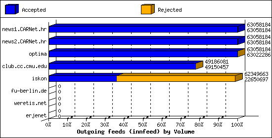 Outgoing feeds (innfeed) by Volume