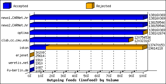Outgoing feeds (innfeed) by Volume