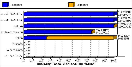 Outgoing feeds (innfeed) by Volume