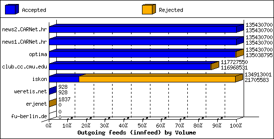Outgoing feeds (innfeed) by Volume