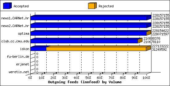 Outgoing feeds (innfeed) by Volume