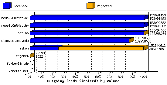 Outgoing feeds (innfeed) by Volume