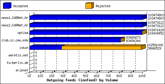 Outgoing feeds (innfeed) by Volume