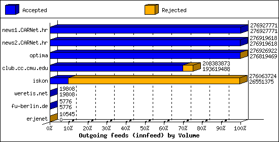 Outgoing feeds (innfeed) by Volume