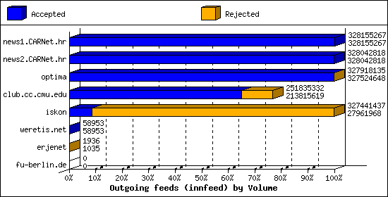 Outgoing feeds (innfeed) by Volume