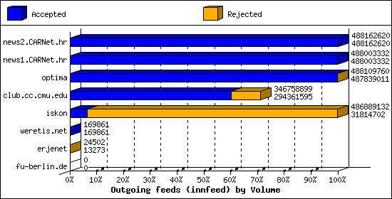 Outgoing feeds (innfeed) by Volume