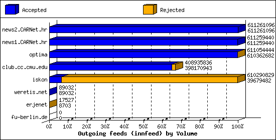Outgoing feeds (innfeed) by Volume