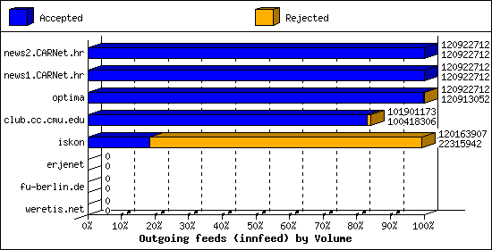 Outgoing feeds (innfeed) by Volume