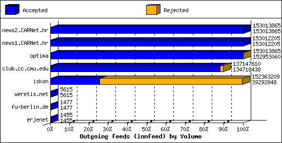 Outgoing feeds (innfeed) by Volume