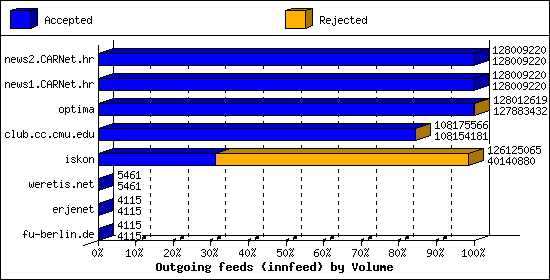 Outgoing feeds (innfeed) by Volume
