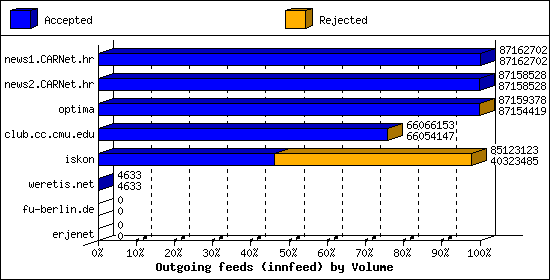 Outgoing feeds (innfeed) by Volume