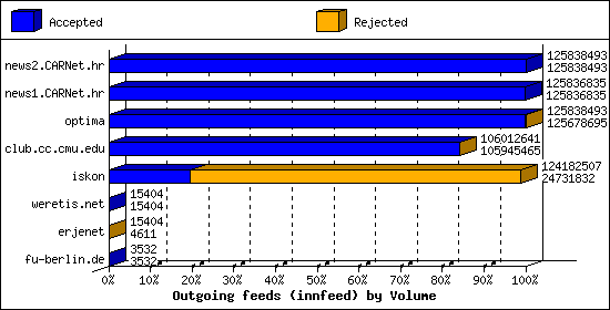 Outgoing feeds (innfeed) by Volume
