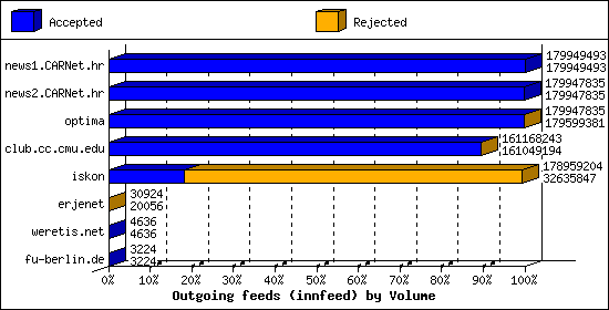 Outgoing feeds (innfeed) by Volume