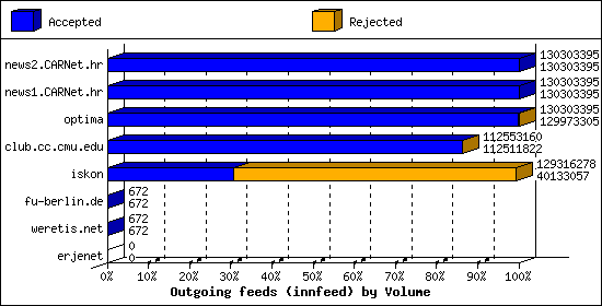 Outgoing feeds (innfeed) by Volume