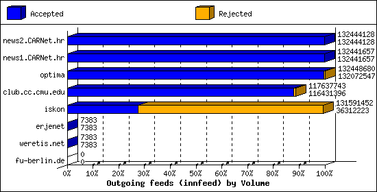 Outgoing feeds (innfeed) by Volume