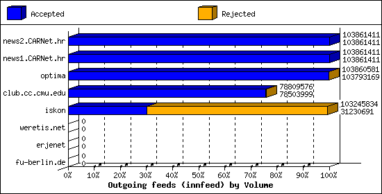 Outgoing feeds (innfeed) by Volume