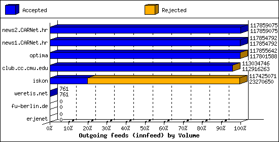 Outgoing feeds (innfeed) by Volume