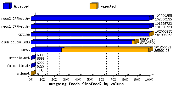 Outgoing feeds (innfeed) by Volume