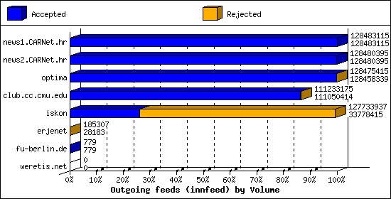 Outgoing feeds (innfeed) by Volume