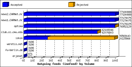 Outgoing feeds (innfeed) by Volume