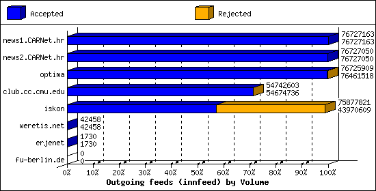 Outgoing feeds (innfeed) by Volume