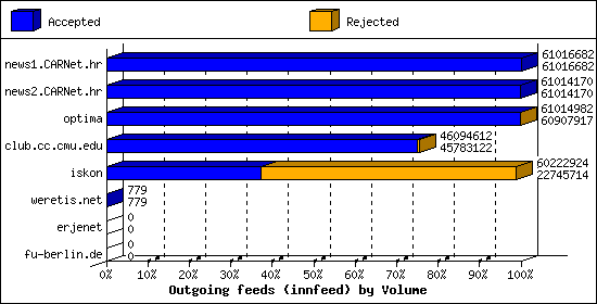 Outgoing feeds (innfeed) by Volume
